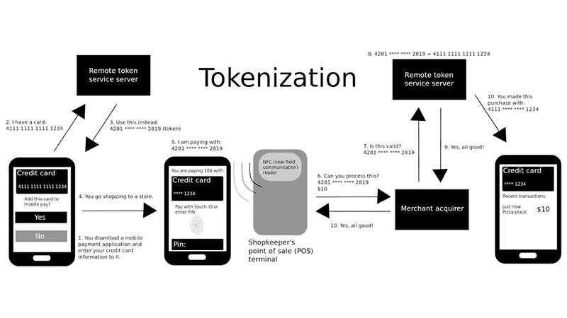 Tokenization: các thông tin nhạy cảm được thay thế bằng các mã token tạm thời